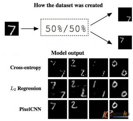 DģԆ}Dʾϰ벿֞}ÔĘ°벿֞Fеēpʧ@}ϵЧͨ^ȿPixelCNN܉ֹ@NģĳF