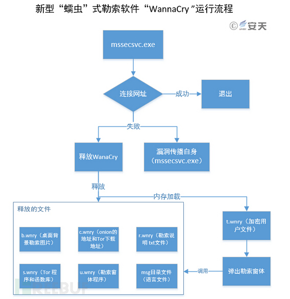 ȫȫSᘌWannacryx푑(yng)c̎÷R