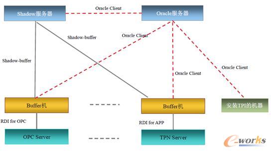 PHD服務(wù)器架構(gòu)和與Oracle服務(wù)器之間的關(guān)系