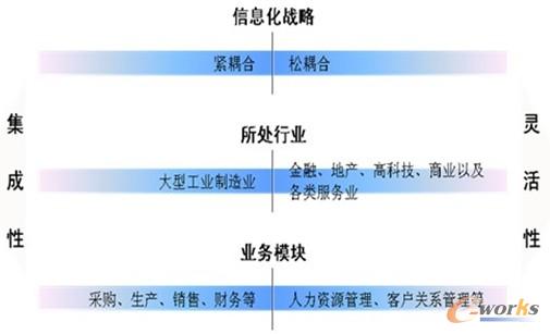 【eHR選型:綜合廠商還是專業(yè)廠商】企業(yè)eHR選型過程中讓人力資源和信息化管理部門最為糾結(jié)的一個問題就是,究竟是選擇一家綜合廠商、還是選擇一家專業(yè)廠商。這是一個關(guān)乎eHR系統(tǒng)走向的大問題。