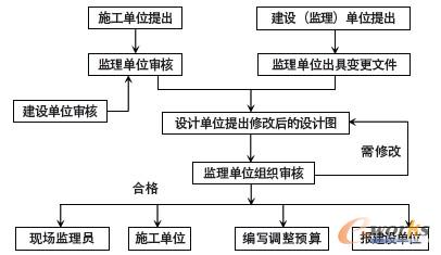 設計變更監理流程開發圖