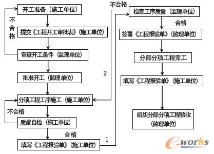 施工質量監理流程開發圖