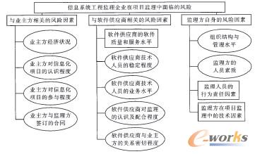 信息化工程監(jiān)理企業(yè)面臨的風(fēng)險因素