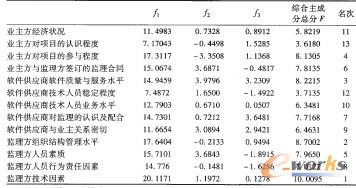 風(fēng)險因素的主成分值、綜合成分值及排序名次