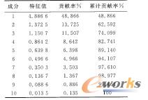 相關(guān)矩陣特征值、特征值貢獻率和累計貢獻率