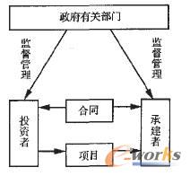 圖2表示沒有監(jiān)理時(shí)業(yè)主和承建方的關(guān)系圖