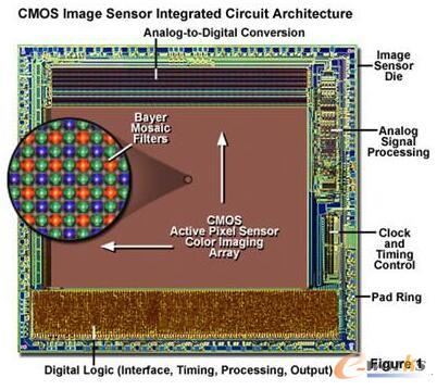 CMOS圖像傳感器架構(gòu)