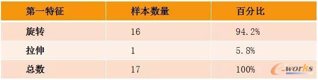 第一特征的統計