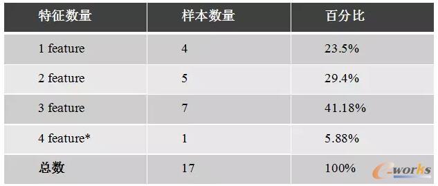 特征數量的統計