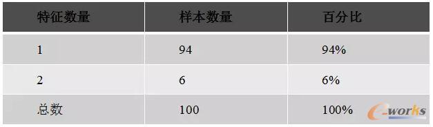 測試的特征數量統計