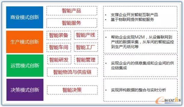工業互聯網對智能制造的支撐作用
