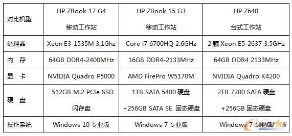 三款測(cè)試硬件平臺(tái)配置