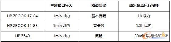 測(cè)試用時(shí)