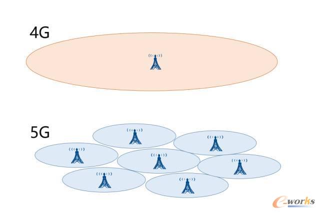 4G、5G需要的基站數量對比圖