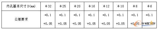 內(nèi)孔刀套內(nèi)孔尺寸規(guī)格表