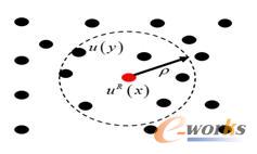 位移場函數(shù)插值