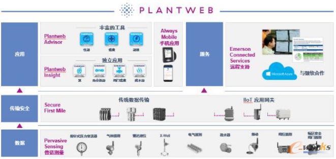 PlantWebֻBϵy